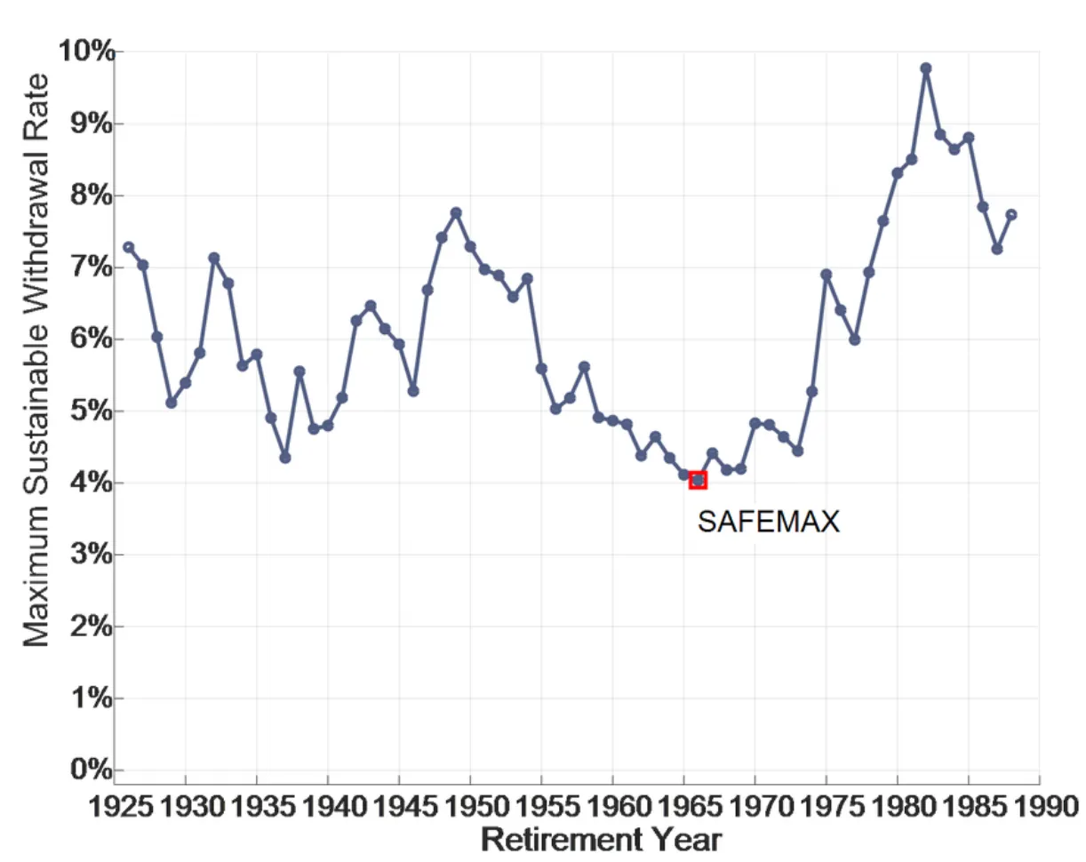 Máximo porcentaje seguro de retiro según el año de retiro (SAFEMAX ≈ 4%)